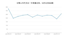 12月石嘴山市汽车销量情况如何? 本田CR-V排名第一(2021年)