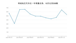 12月塔城地区汽车销量数据统计 欧蓝德排名第一(2021年)