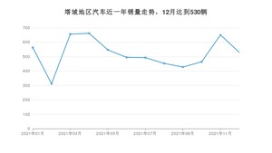 12月塔城地区汽车销量数据统计 欧蓝德排名第一(2021年)