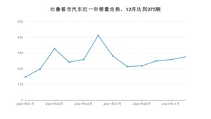 吐鲁番市12月汽车销量 逍客排名第一(2021年)