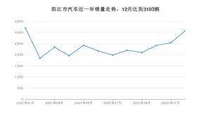 12月阳江市汽车销量数据统计 轩逸排名第一(2021年)