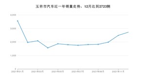 玉林市12月汽车销量统计 轩逸排名第一(2021年)