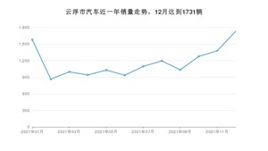 云浮市12月汽车销量统计 轩逸排名第一(2021年)