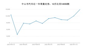 中山市12月汽车销量数据发布 轩逸排名第一(2021年)