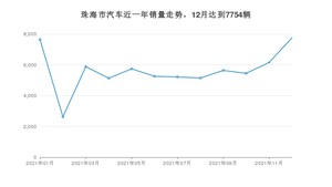 珠海市12月汽车销量数据发布 轩逸排名第一(2021年)