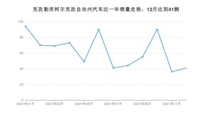 12月克孜勒苏柯尔克孜自治州汽车销量情况如何? 帕萨特排名第一(2021年)