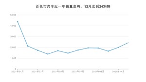 百色市12月汽车销量数据发布 轩逸排名第一(2021年)