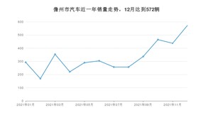12月儋州市汽车销量数据统计 哪吒U排名第一(2021年)