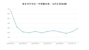 12月海东市汽车销量数据统计 东风风神AX7排名第一(2021年)