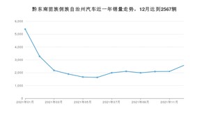 黔东南苗族侗族自治州12月汽车销量统计 速腾排名第一(2021年)