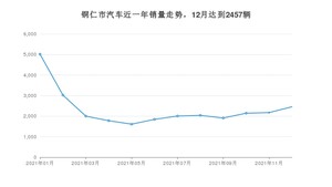 12月铜仁市汽车销量数据统计 逸动排名第一(2021年)