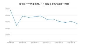 12月宝马销量情况如何? 众车网权威发布(2021年)