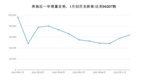 奔驰 12月份销量数据发布 同比下降11.07%(2021年)