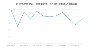 阿尔法·罗密欧 12月份销量怎么样? 众车网权威发布(2021年)