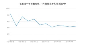 讴歌销量12月份怎么样? 众车网权威发布(2021年)