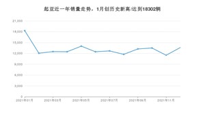 起亚销量12月份怎么样? 众车网权威发布(2021年)