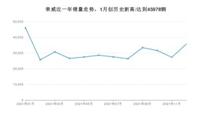 荣威 12月份销量怎么样? 众车网权威发布(2021年)