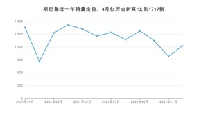 12月斯巴鲁销量怎么样? 众车网权威发布(2021年)