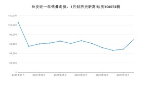 长安 12月份销量怎么样? 众车网权威发布(2021年)