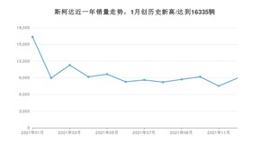 12月斯柯达销量情况如何? 众车网权威发布(2021年)