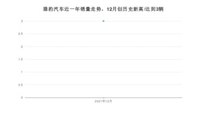猎豹汽车 12月份销量怎么样? 众车网权威发布(2021年)