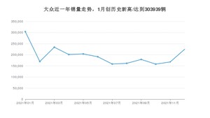 大众 12月份销量数据发布 同比下降38.7%(2021年)