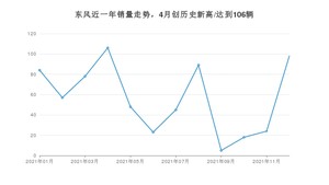 12月东风销量情况如何? 众车网权威发布(2021年)