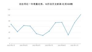 12月法拉利销量情况如何? 众车网权威发布(2021年)