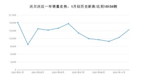 沃尔沃销量12月份怎么样? 众车网权威发布(2021年)