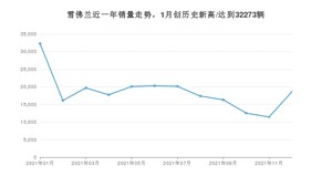 雪佛兰销量12月份怎么样? 众车网权威发布(2021年)