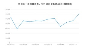 12月丰田销量怎么样? 众车网权威发布(2021年)