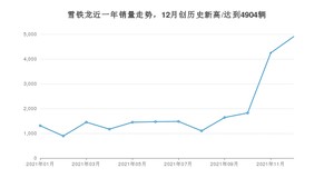 雪铁龙 12月份销量数据发布 同比增长151.23%(2021年)