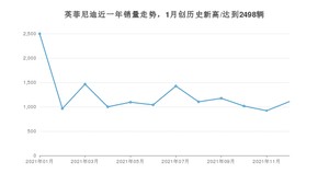 12月英菲尼迪销量情况如何? 众车网权威发布(2021年)