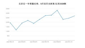 12月北京销量怎么样? 众车网权威发布(2021年)