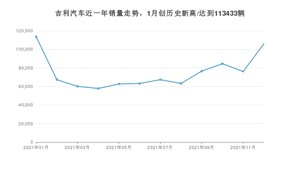 12月吉利汽车销量怎么样? 众车网权威发布(2021年)