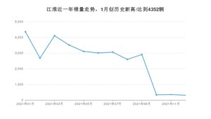 江淮销量12月份怎么样? 众车网权威发布(2021年)