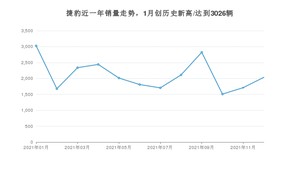 捷豹 12月份销量怎么样? 众车网权威发布(2021年)