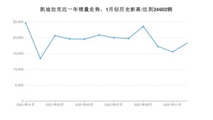 凯迪拉克销量12月份怎么样? 众车网权威发布(2021年)