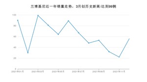 兰博基尼 12月份销量怎么样? 众车网权威发布(2021年)