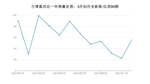 兰博基尼 12月份销量怎么样? 众车网权威发布(2021年)