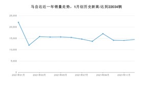 马自达销量12月份怎么样? 众车网权威发布(2021年)