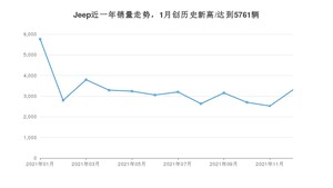 Jeep 12月份销量数据发布 同比下降47.85%(2021年)
