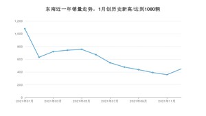 东南销量12月份怎么样? 众车网权威发布(2021年)