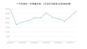 广汽传祺 12月份销量数据发布 同比下降13.28%(2021年)