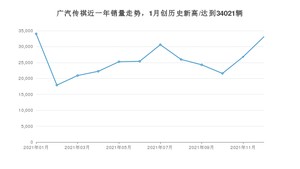 广汽传祺 12月份销量数据发布 同比下降13.28%(2021年)