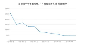 宝骏 12月份销量数据发布 同比下降85.72%(2021年)