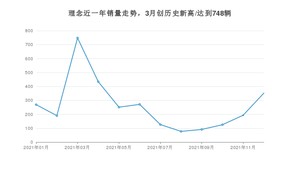 理念 12月份销量怎么样? 众车网权威发布(2021年)