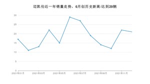 12月迈凯伦销量怎么样? 众车网权威发布(2021年)