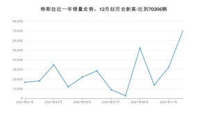 特斯拉 12月份销量怎么样? 众车网权威发布(2021年)