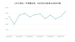 12月上汽大通销量情况如何? 众车网权威发布(2021年)